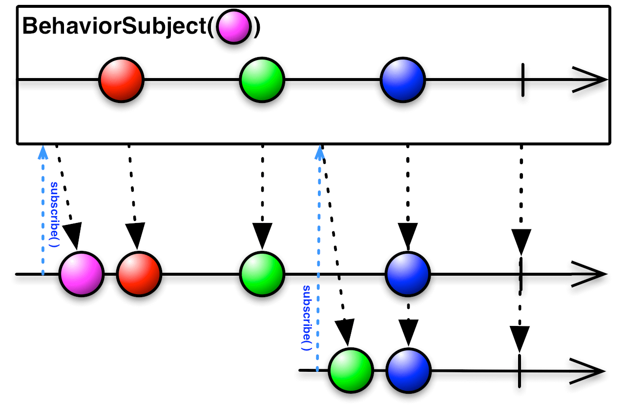 BehaviorSubject (c) ReactiveX.io