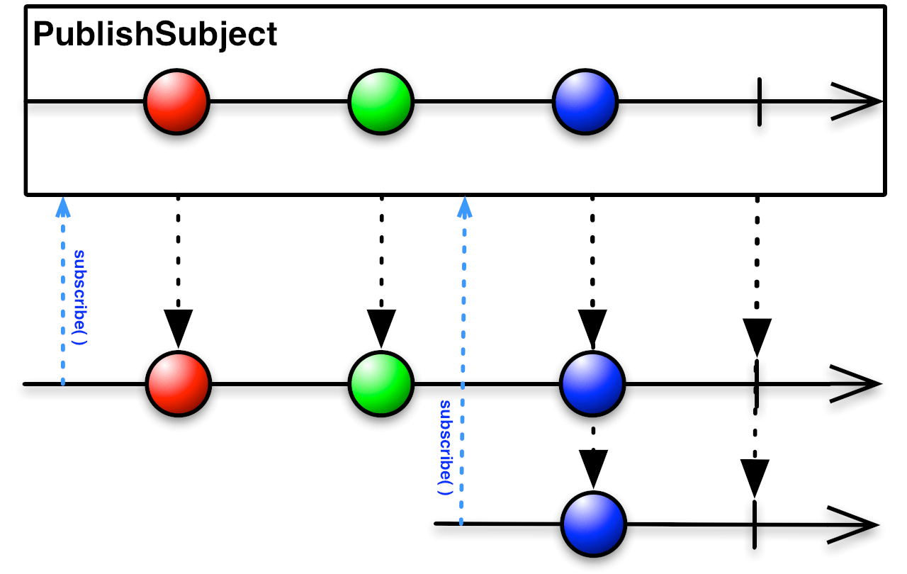 PublishSubject (c) ReactiveX.io